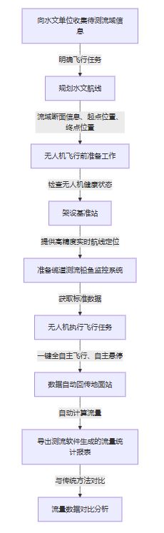 无人机水利行业应用解决方案
