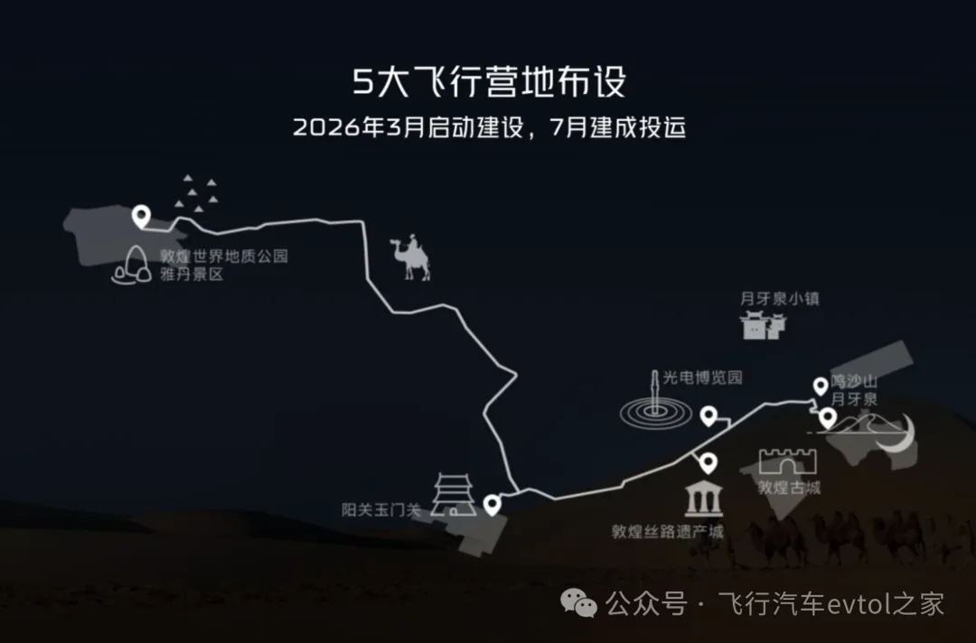 小鹏汇天与敦煌市人民政府签署的战略合作,采购200台分体式飞行汽车;陆地航母;用于低空旅游项目