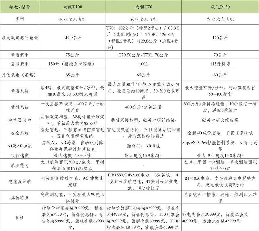 大疆、极飞新产品,谁更先进?该选择谁?