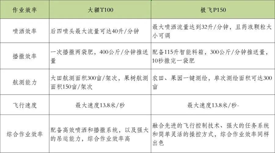 大疆、极飞新产品,谁更先进?该选择谁?