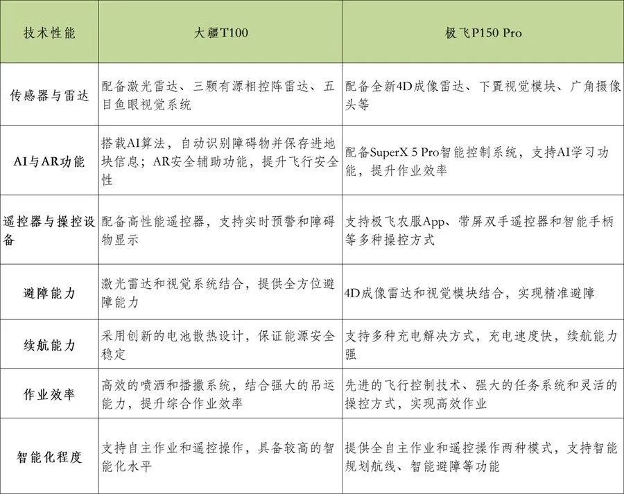 大疆、极飞新产品,谁更先进?该选择谁?